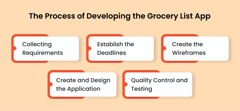 process-of-developing