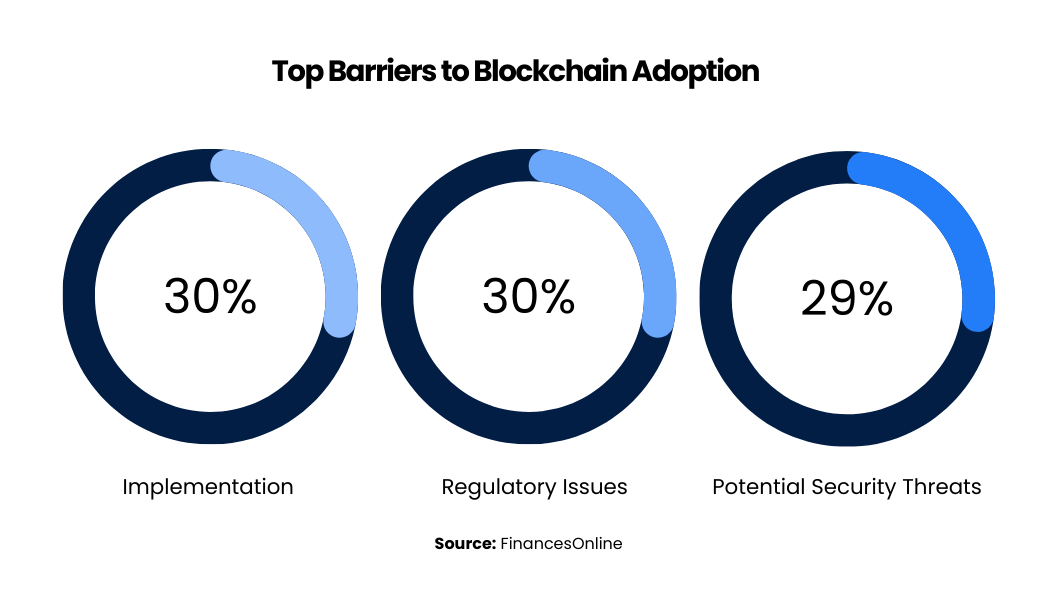 top barriers to blockchain adoption