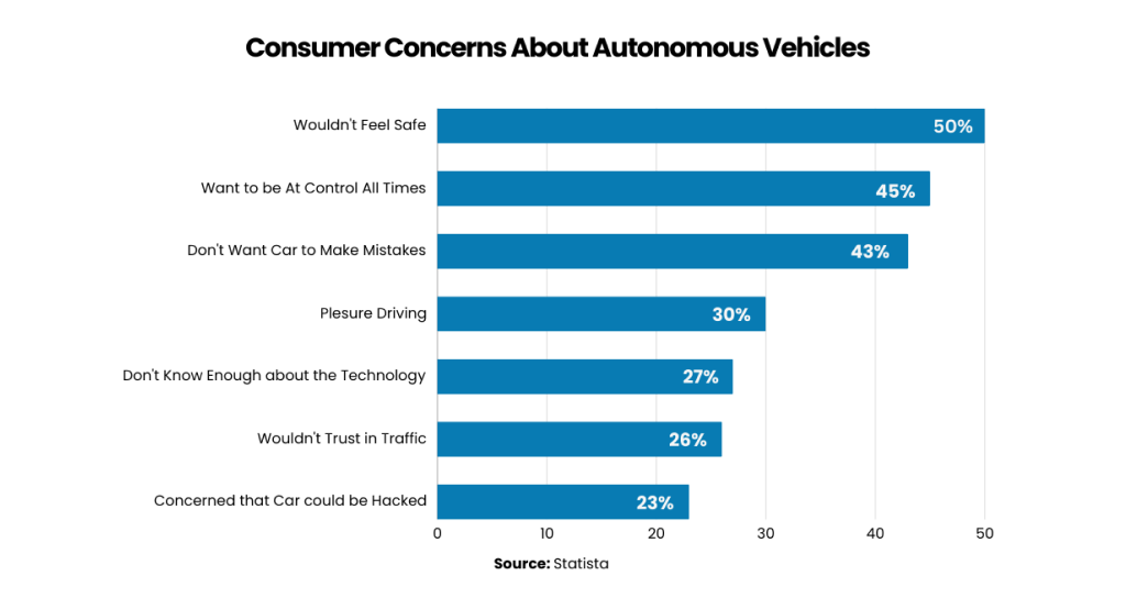 consumer concerns over autonomous vehicles