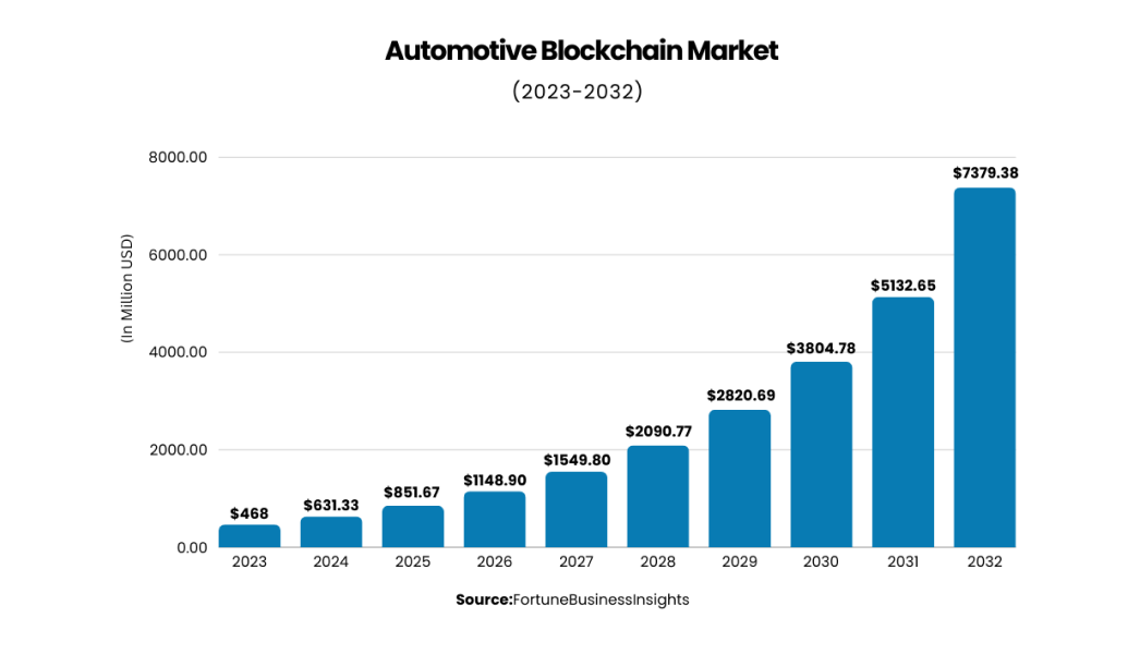 How Big is the Automotive Blockchain Market?