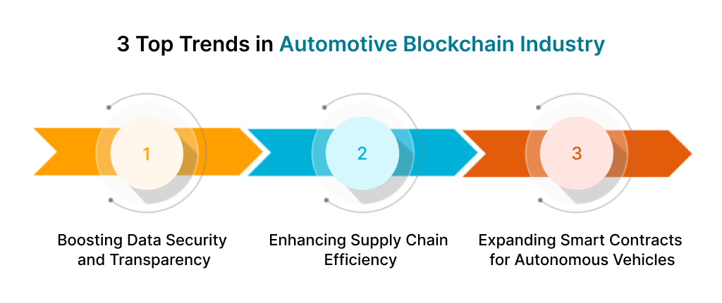 3 Top Trends in Automotive Blockchain Industry