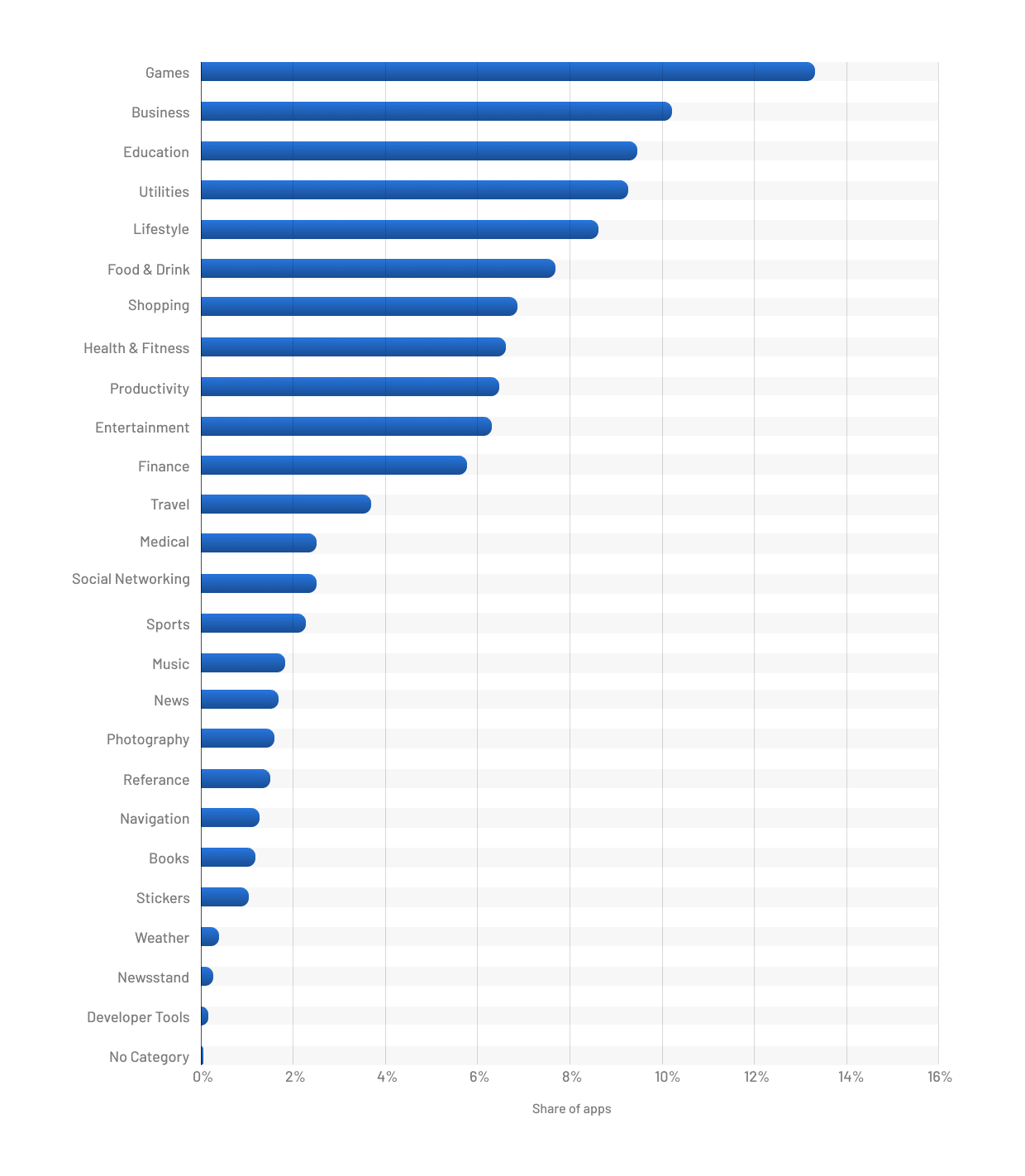 Device Usage of Mobile Apps