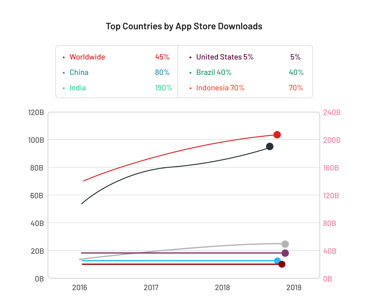Usage of Mobile Apps by Country