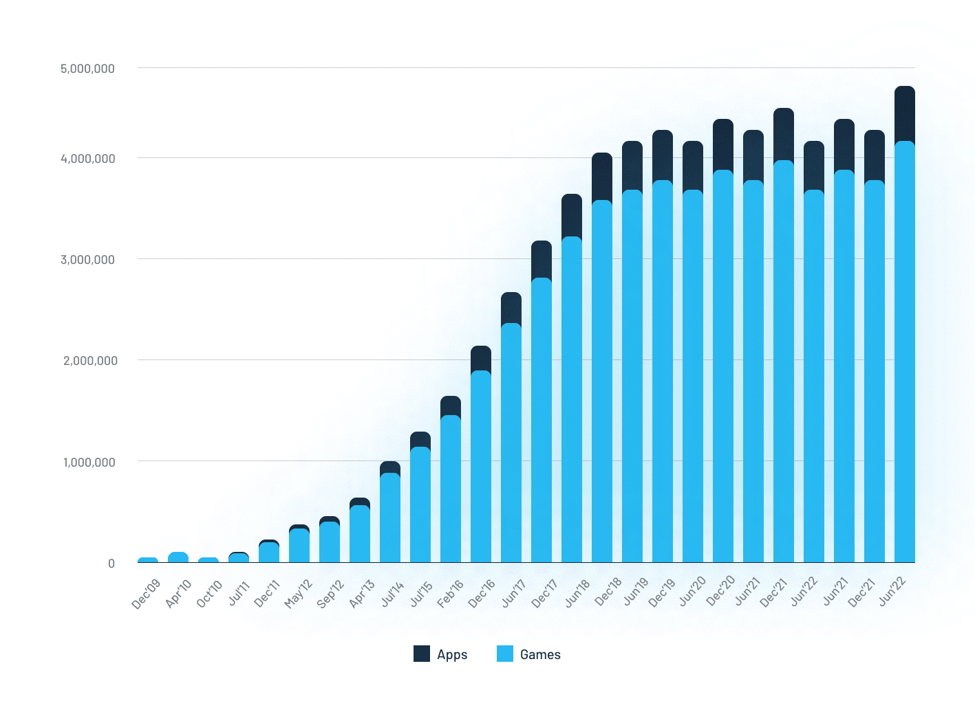 Availability on the Apple App Store