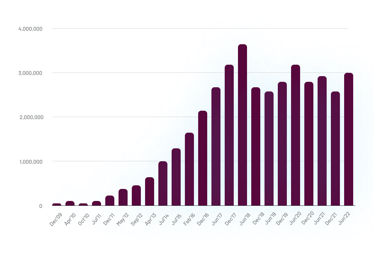 Availability of the Google Play Store