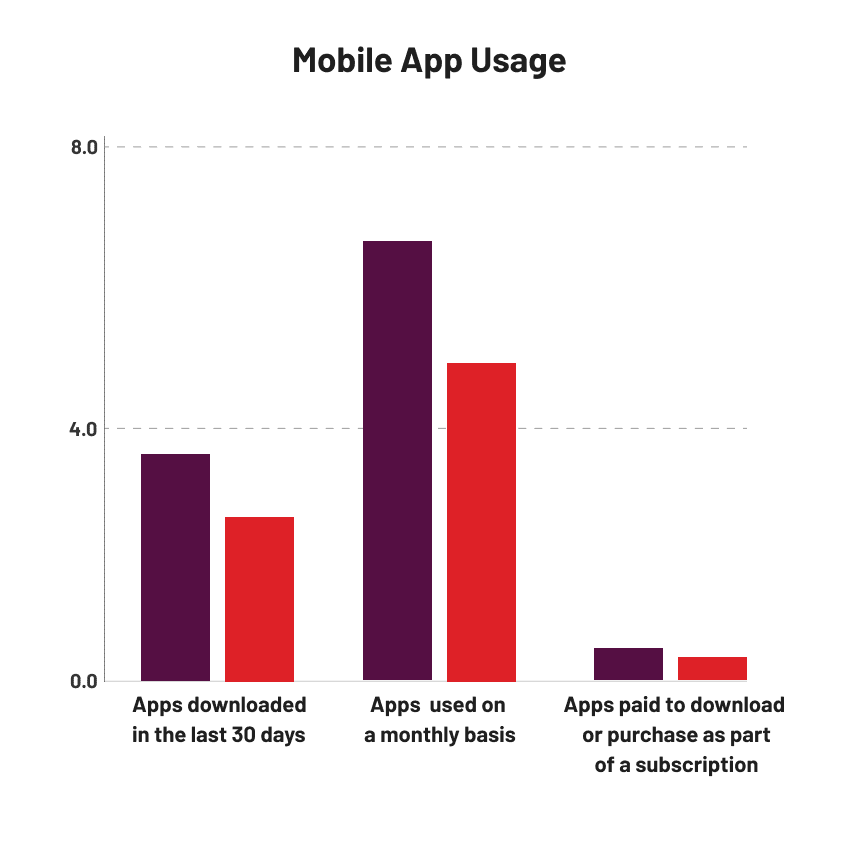 Tablets versus Smartphones