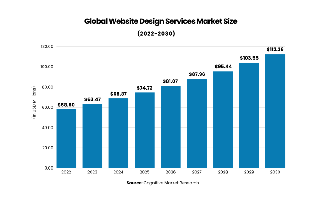 Global Website Design Services Market