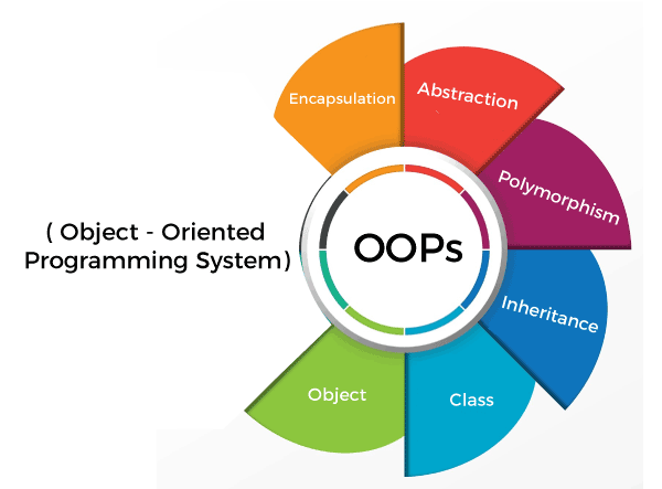 What Is OOPs in Python? An Ultimate Guide for Beginners