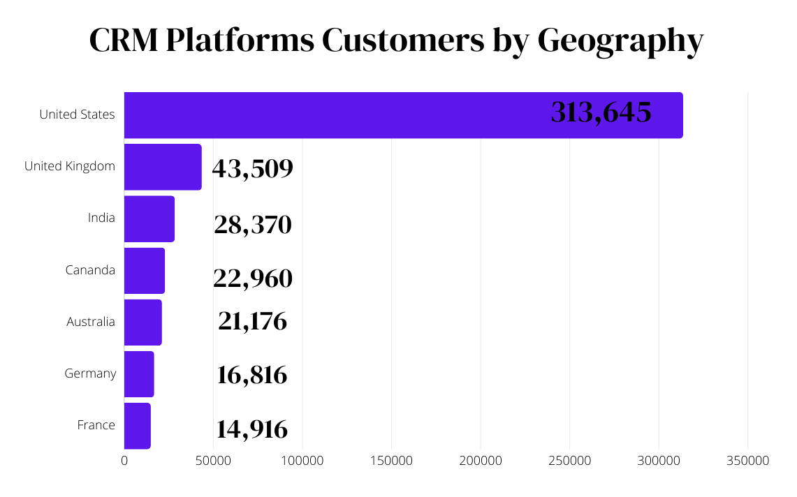 CRM-Platforms