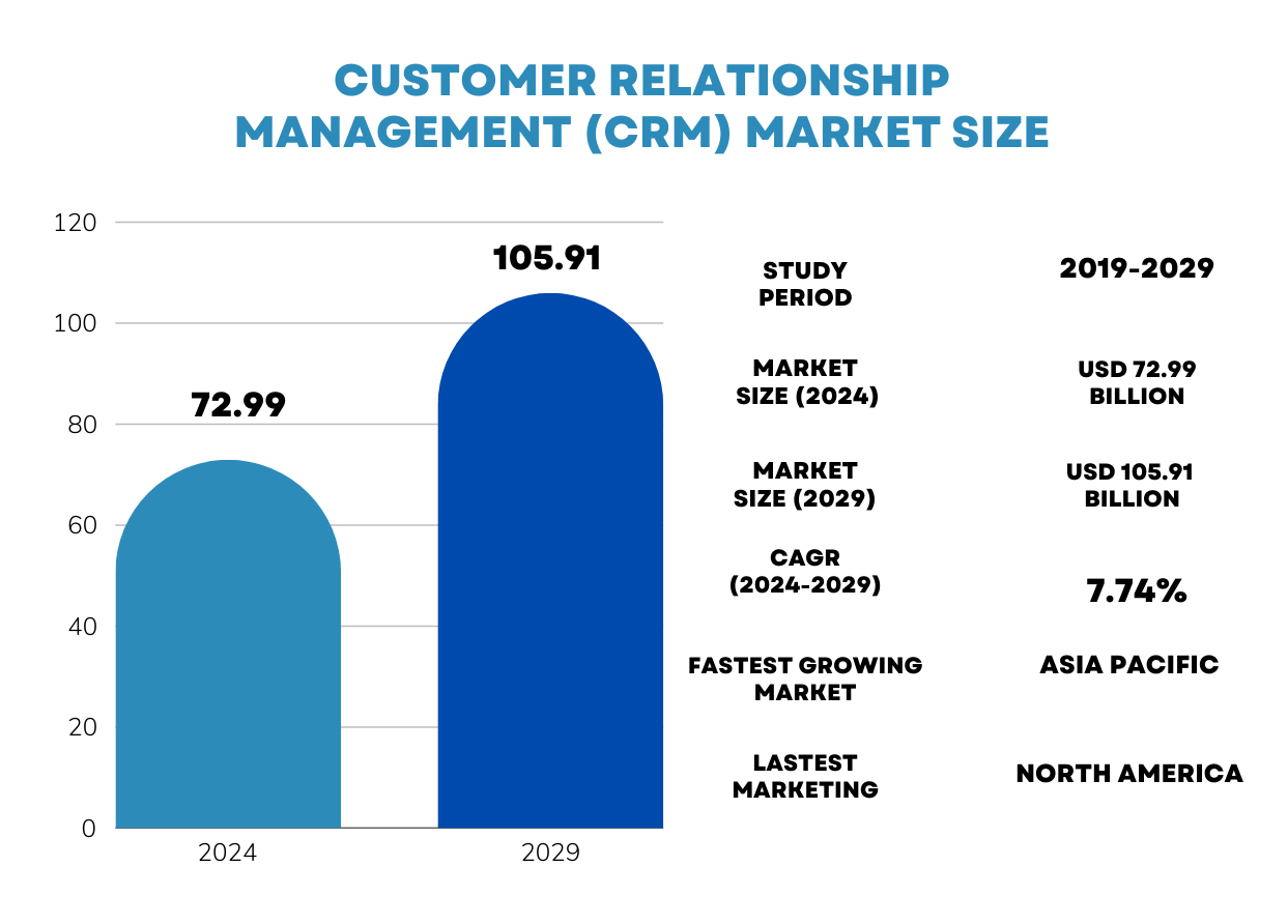 Customer-relationship