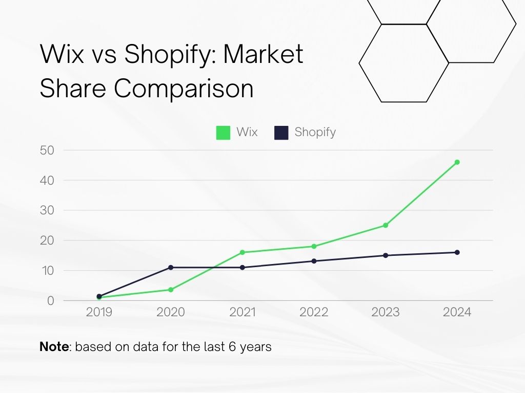 Shopify vs Wix