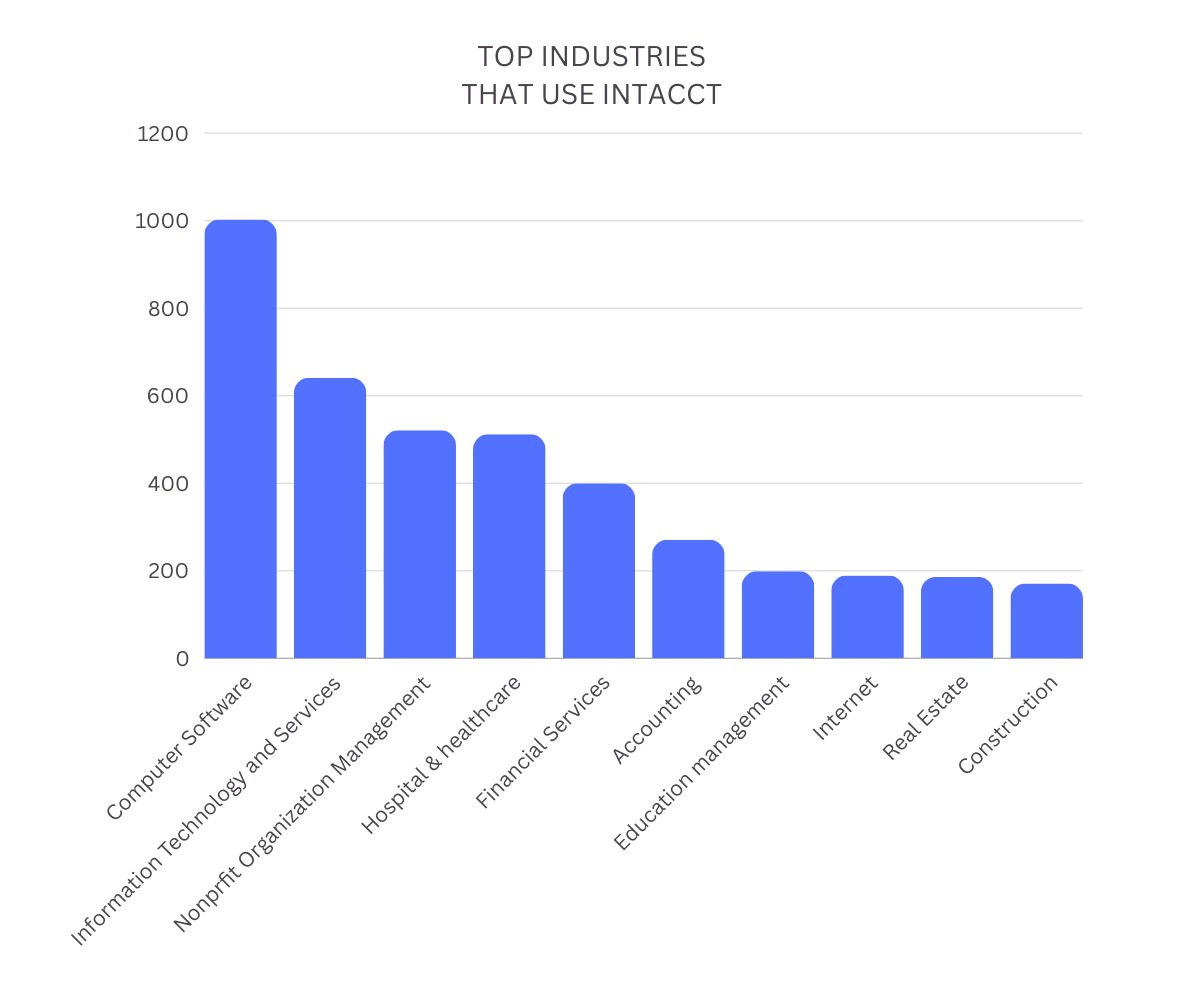 top industries that use intacct