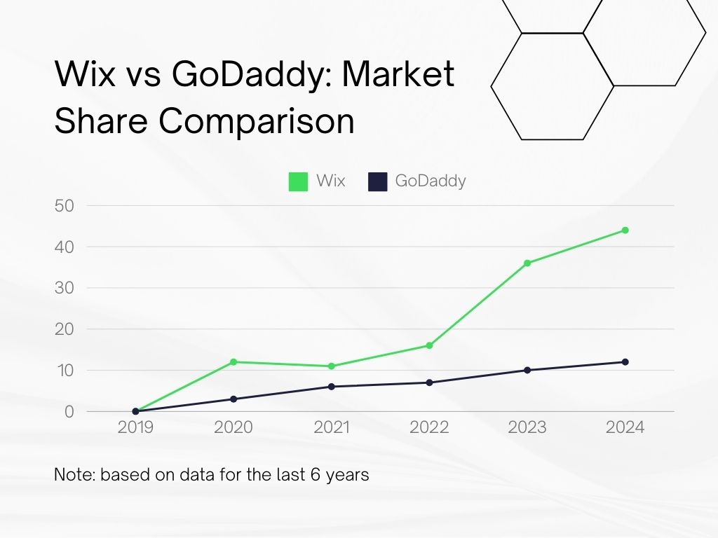 Wix vs GoDaddy