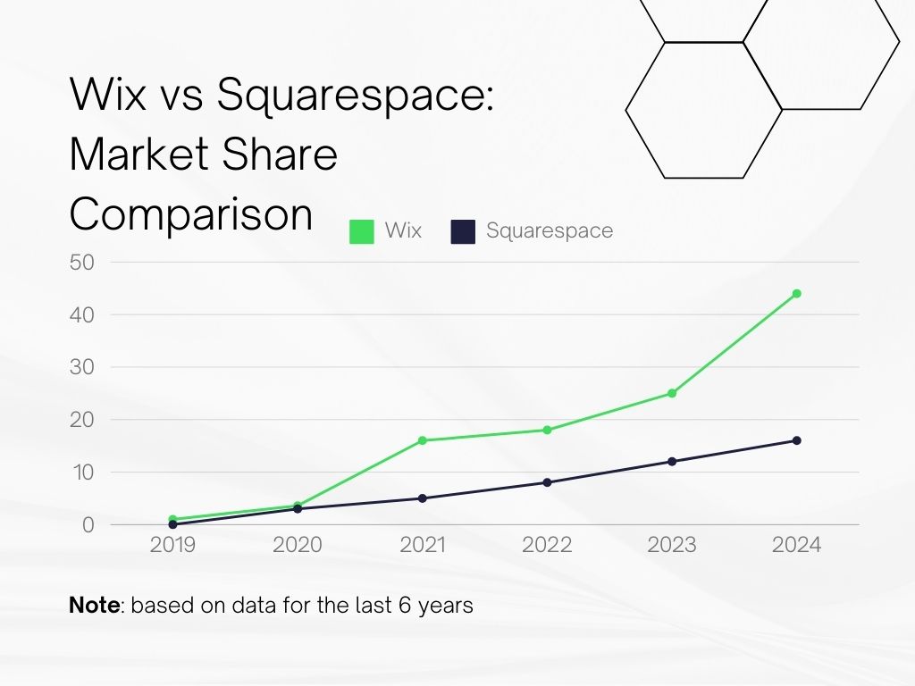 Wix vs Squarespace
