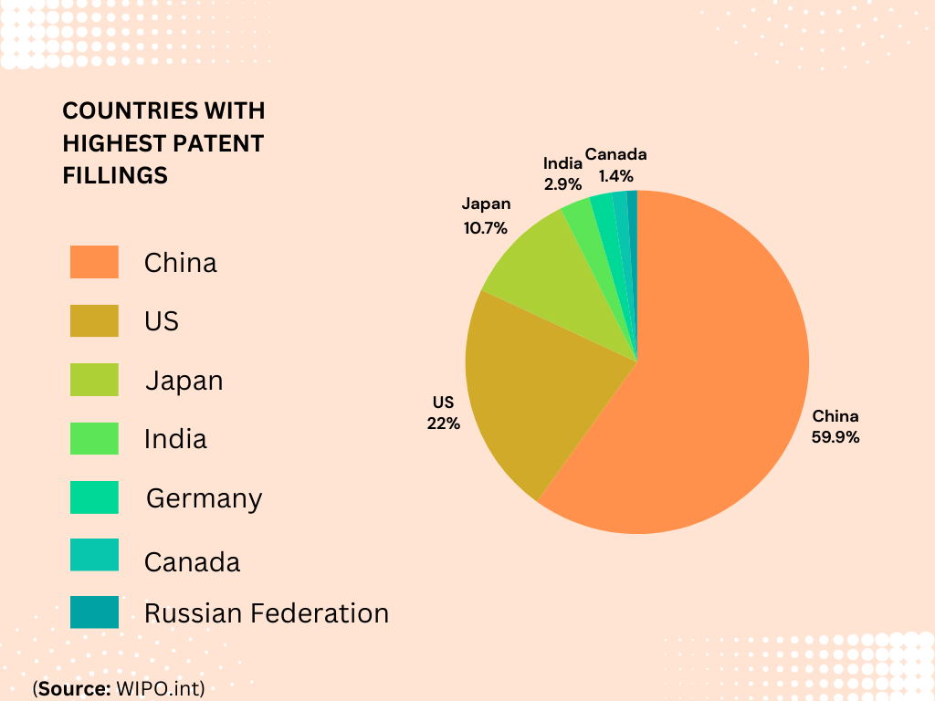 Key Statistics on the Global App Patent Market