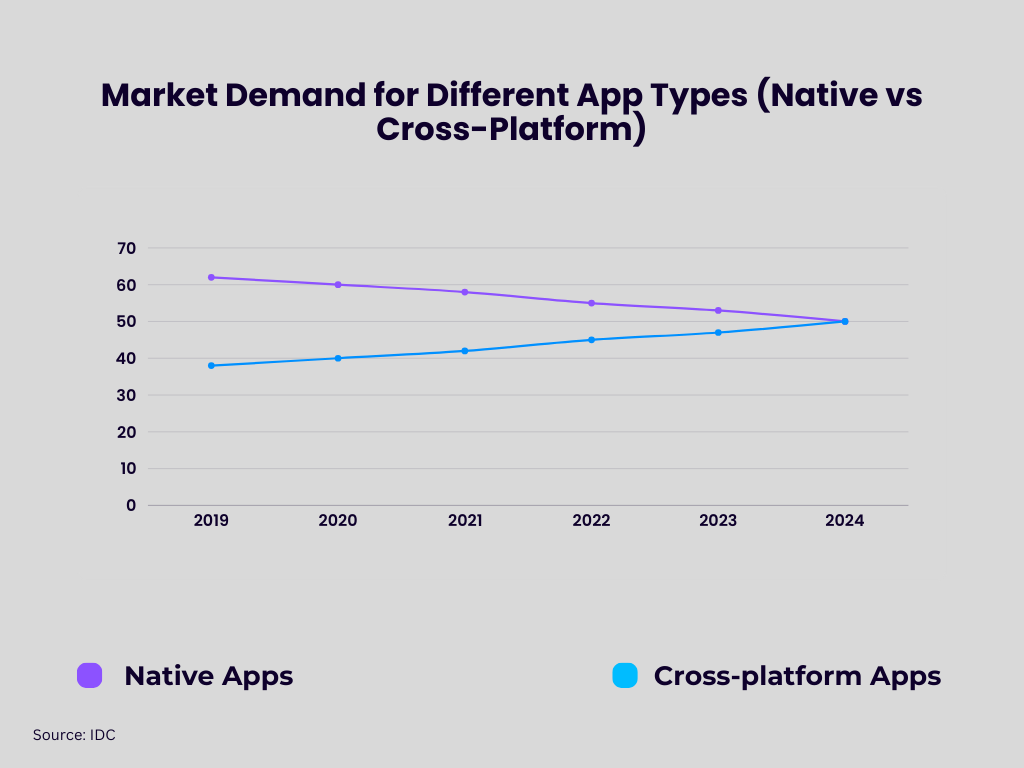 Types of Mobile Apps by Technology