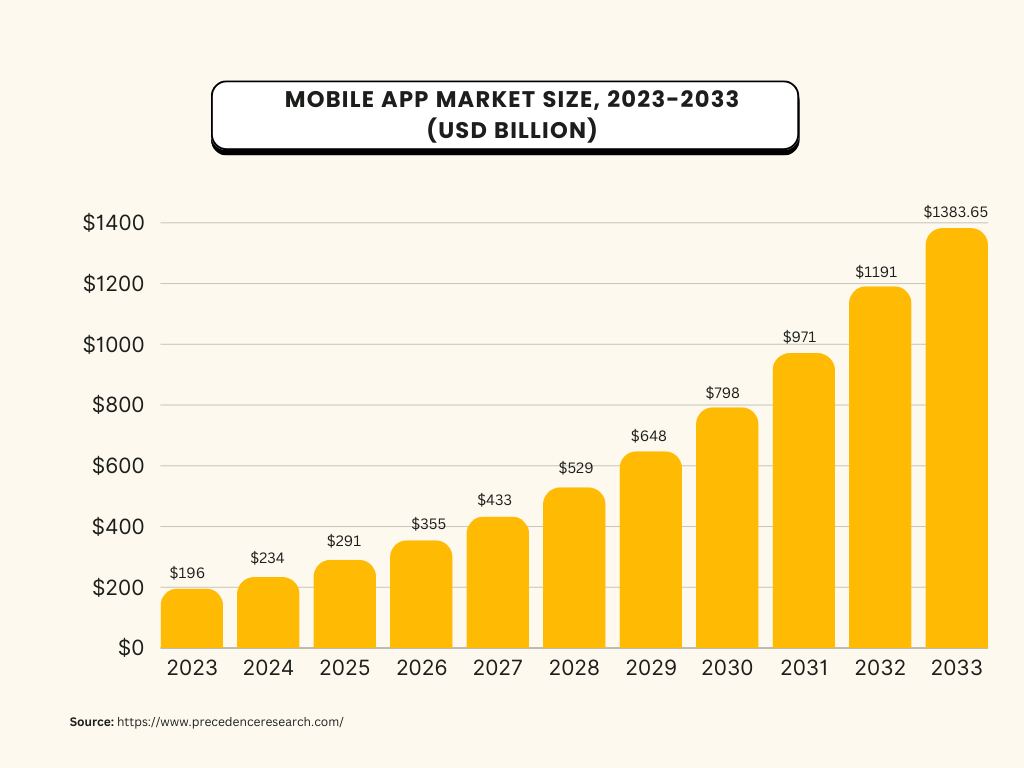 Mobile app market size