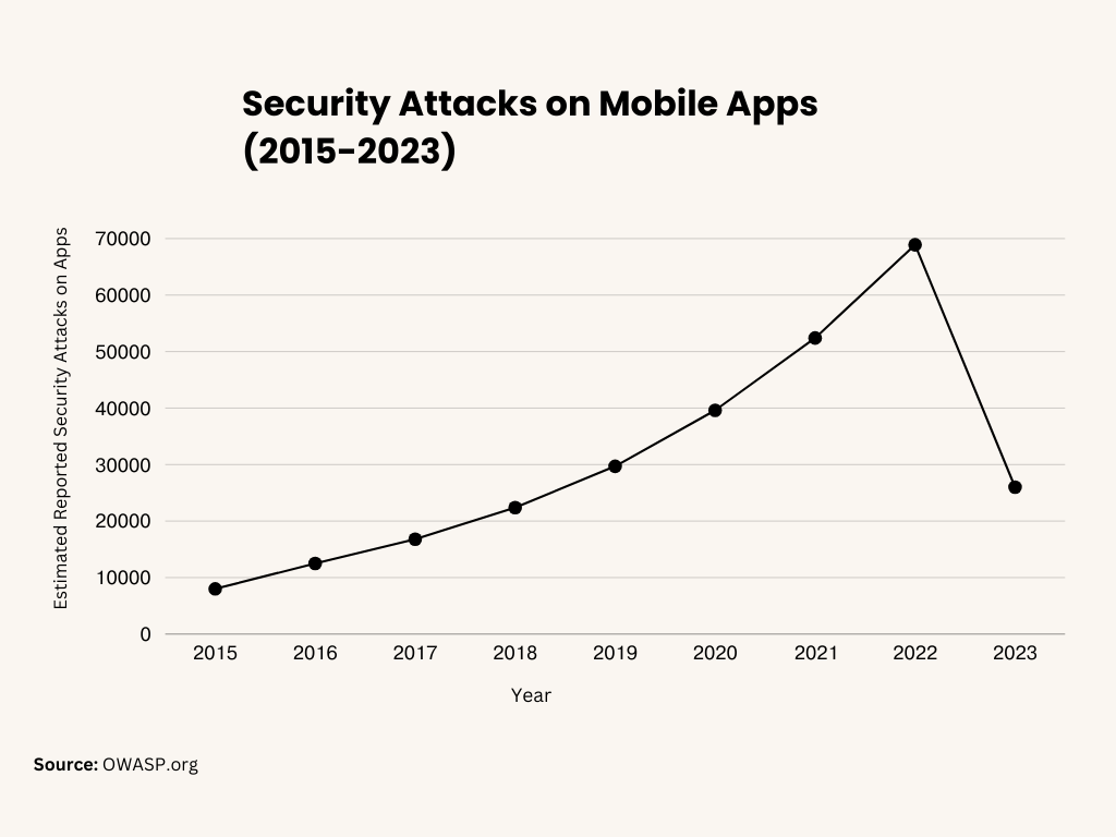 security attacks on Mobile Apps