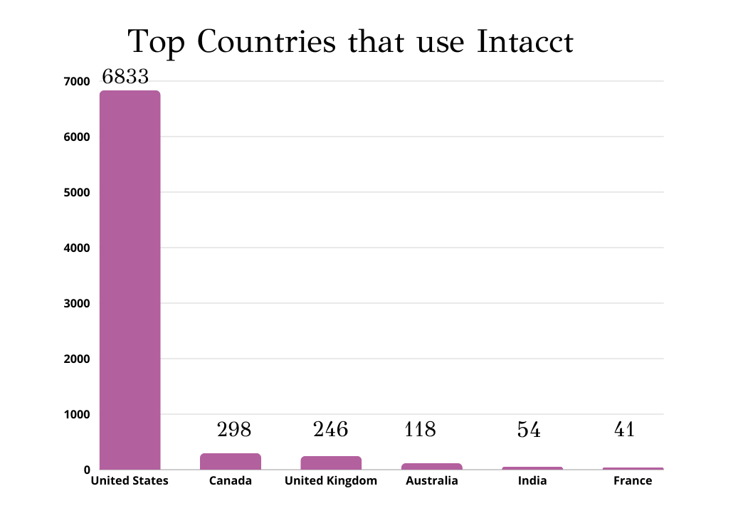 top countries that use intacct
