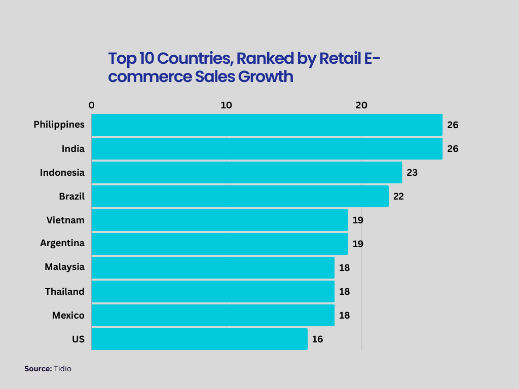 Reatil e-commerce sales growth