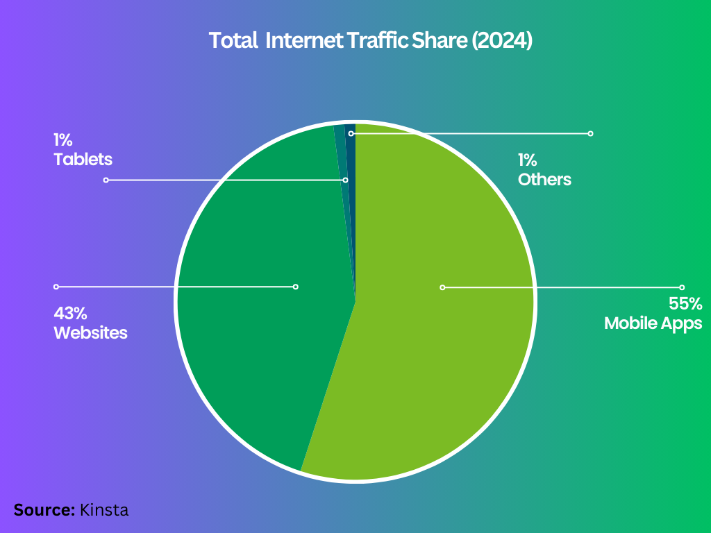 Why Does Your Business Need a Mobile App?