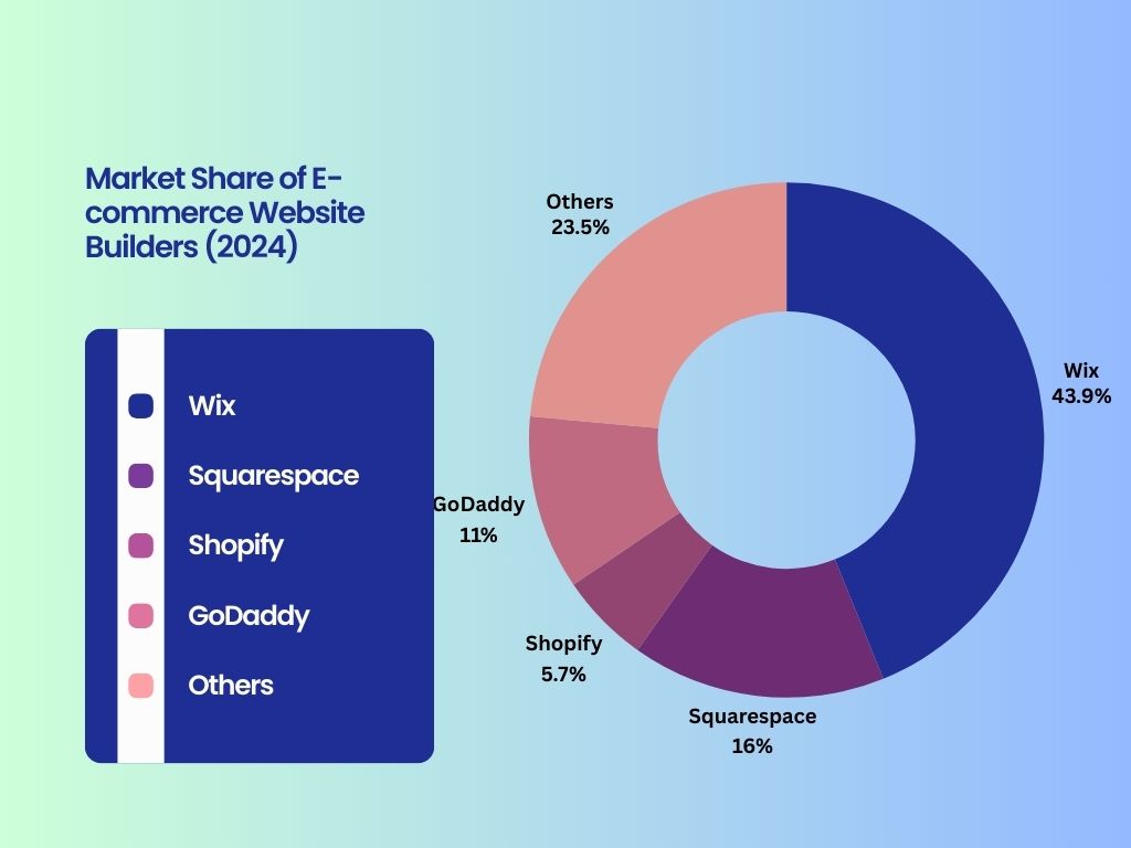 e-commerce website builders market