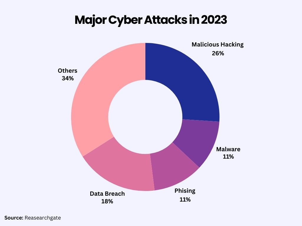 major cyber attacks