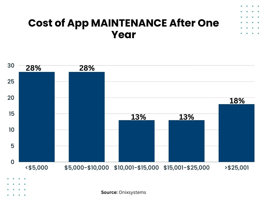 cost of app maintenance