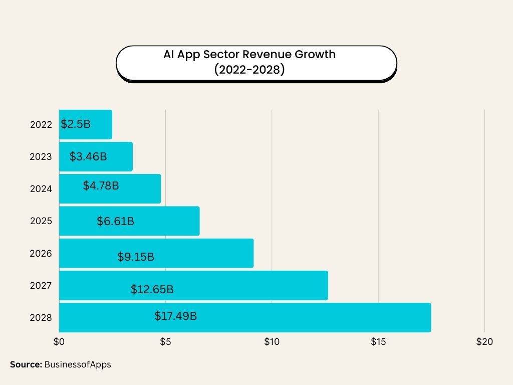 Ai App Sector Revenue Growth