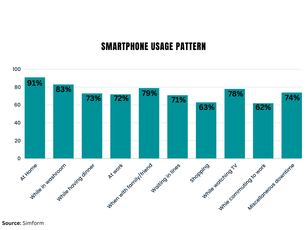 mobile phone usage pattern