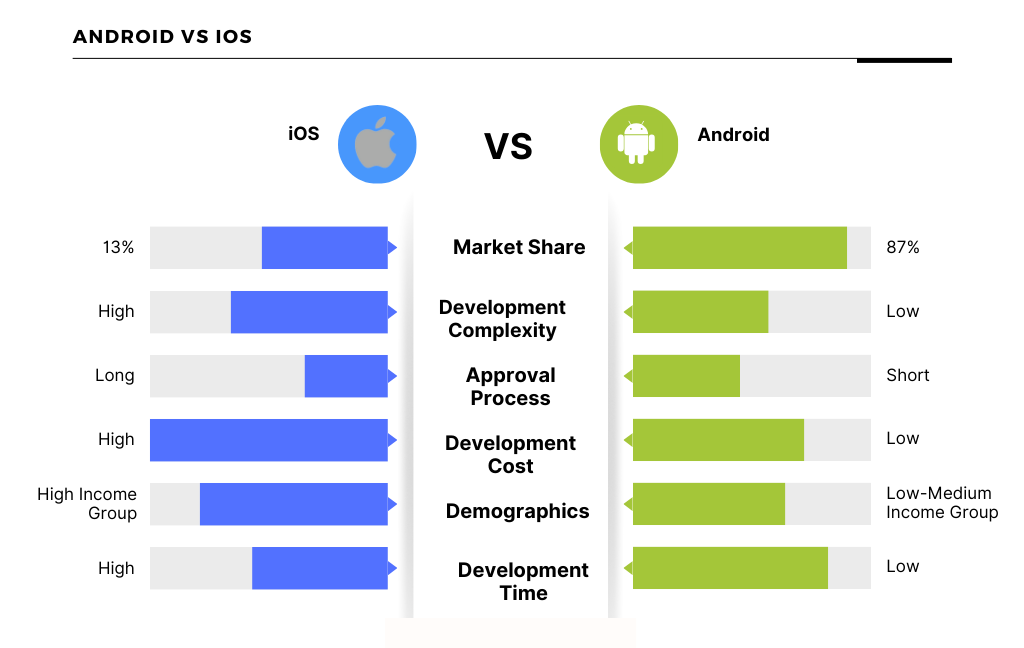 iOS vs. Android App Development Costs 