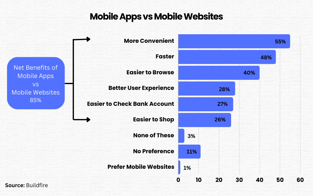 mobile apps vs websites