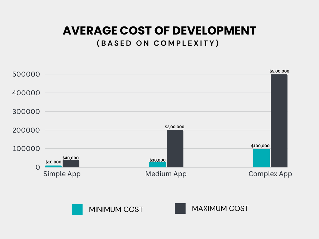 average mobile app development cost