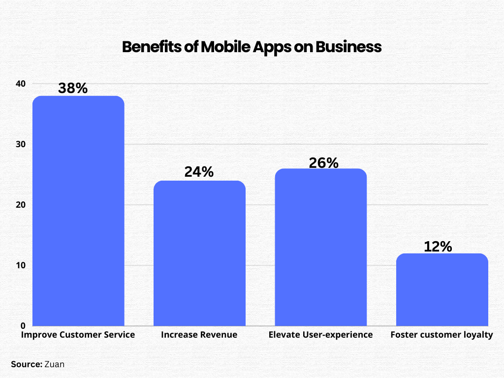 benefits of mobile apps