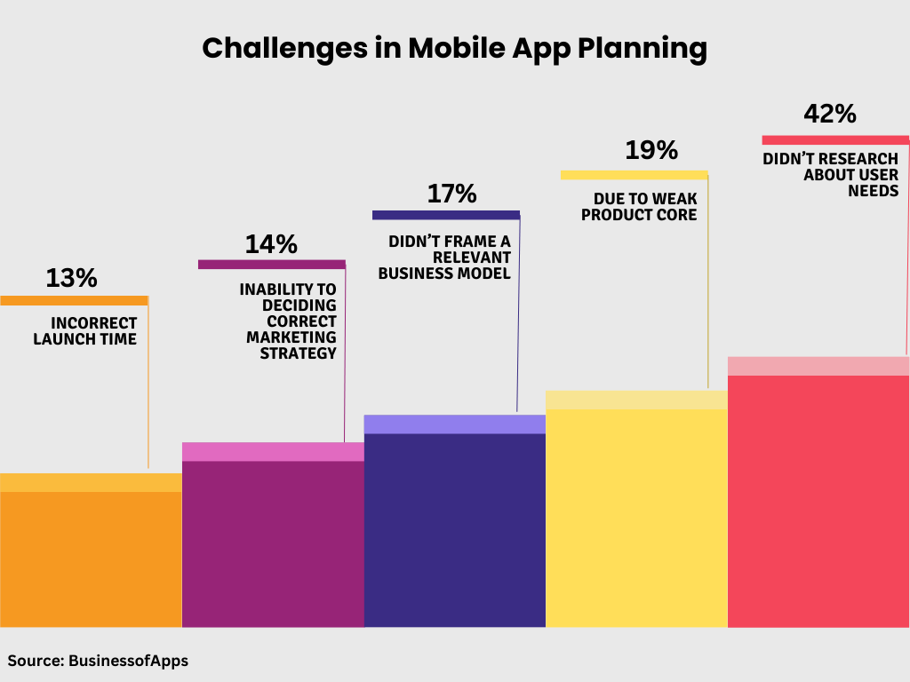 challenges in mobile app planning 