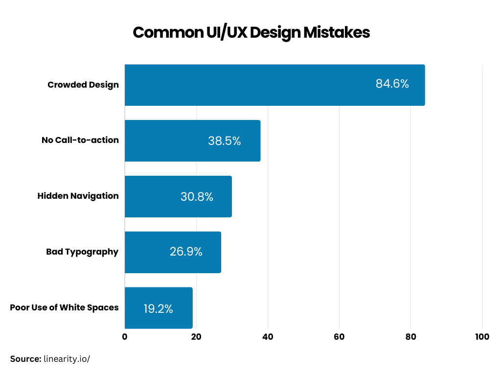 common UI/UX design mistakes
