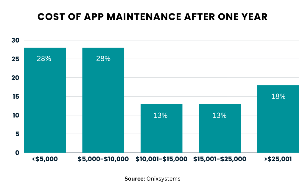 cost of app maintenance