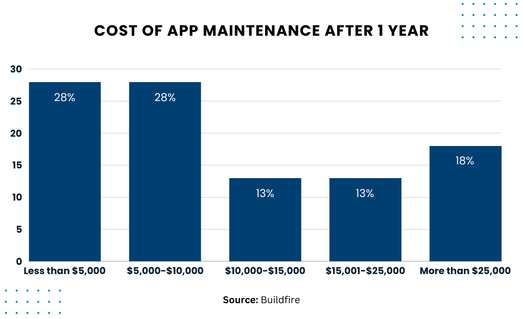 cost of app maintenance