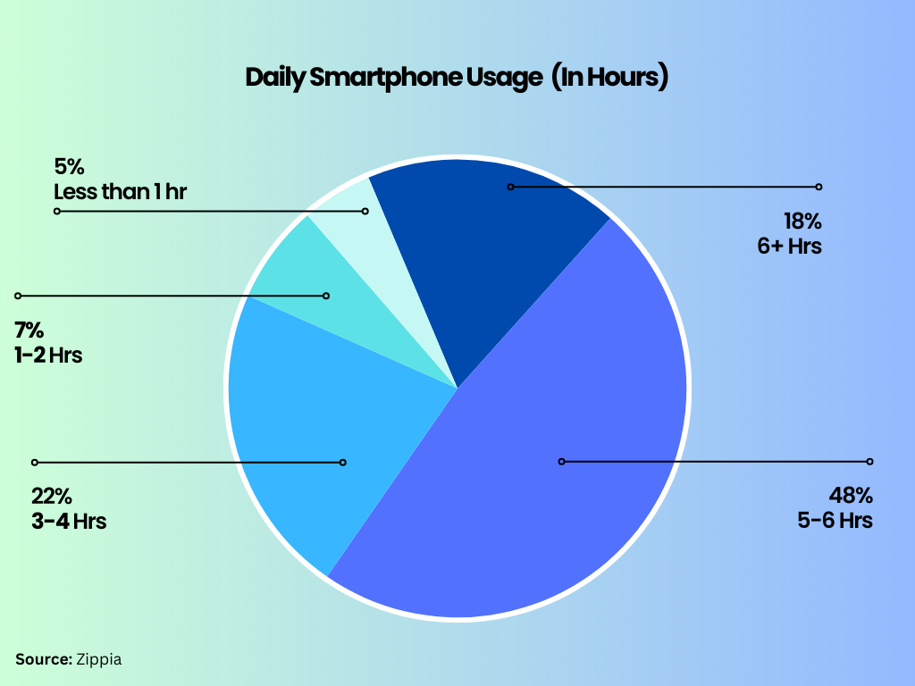 daily smartphone usage