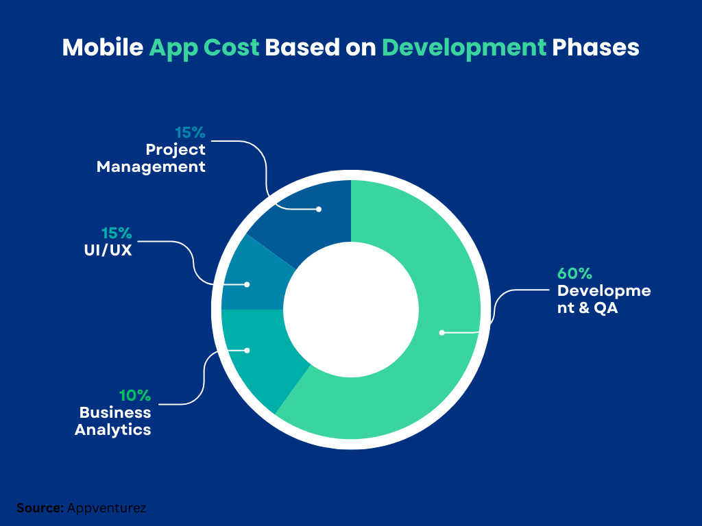 mobile app development cost based on development phases
