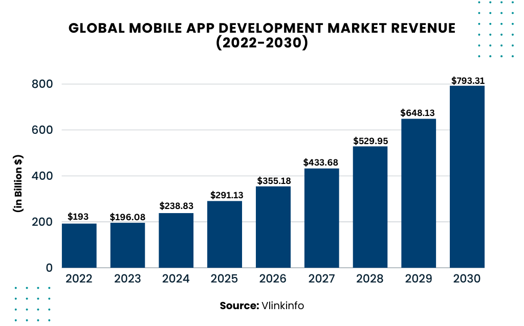 global mobile app development market