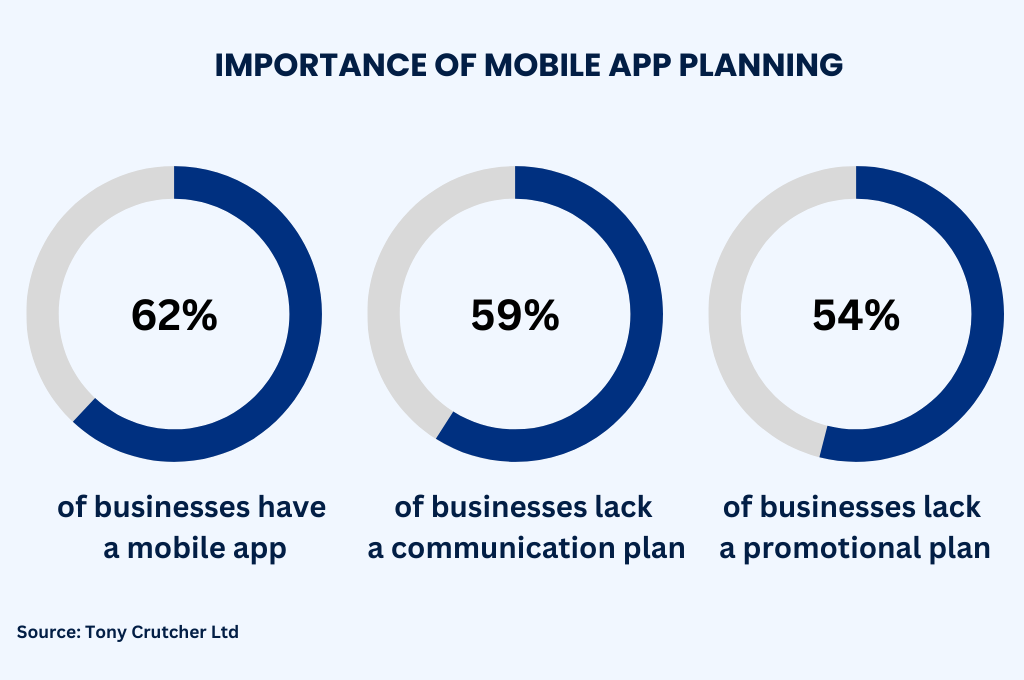 stats on mobile app planning