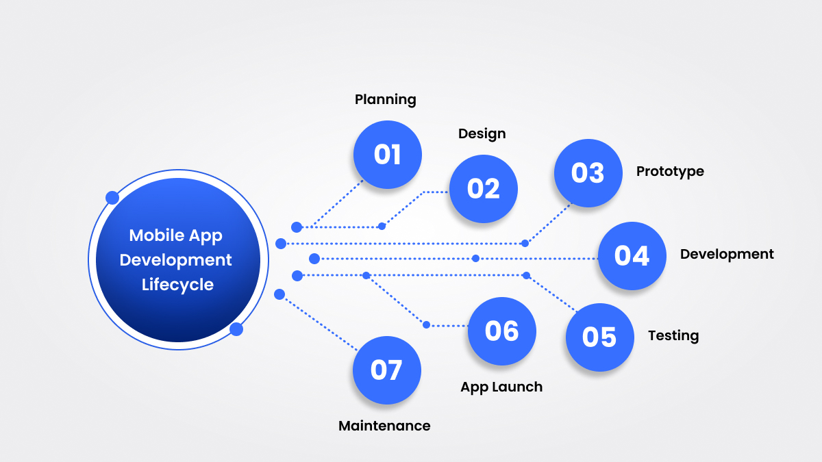 Mobile App Development Lifecycle Explained: Step-by-Step Process