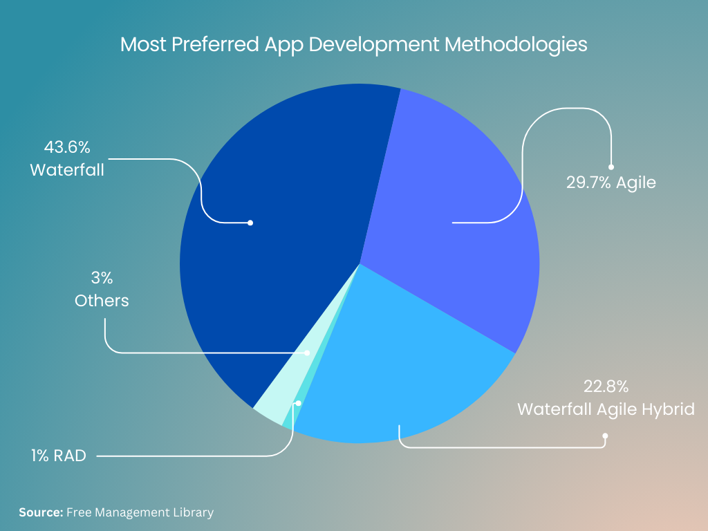 Mobile App Development Methodologies