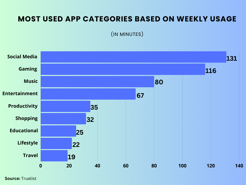 most used app category
