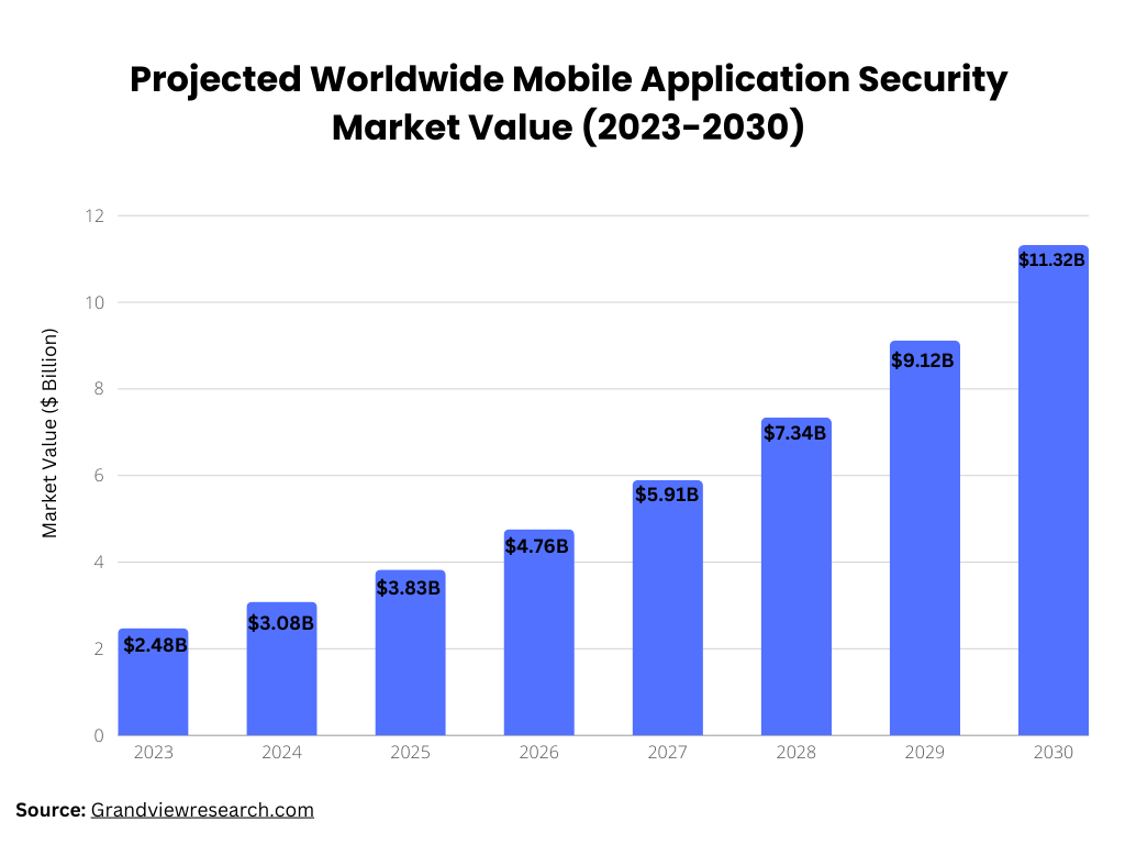 mobile app security market value