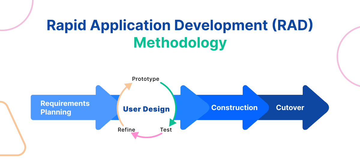 Rapid Application Development (RAD) Methodology