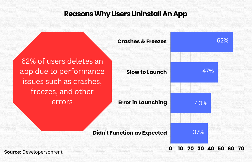 reasons why users uninstall apps