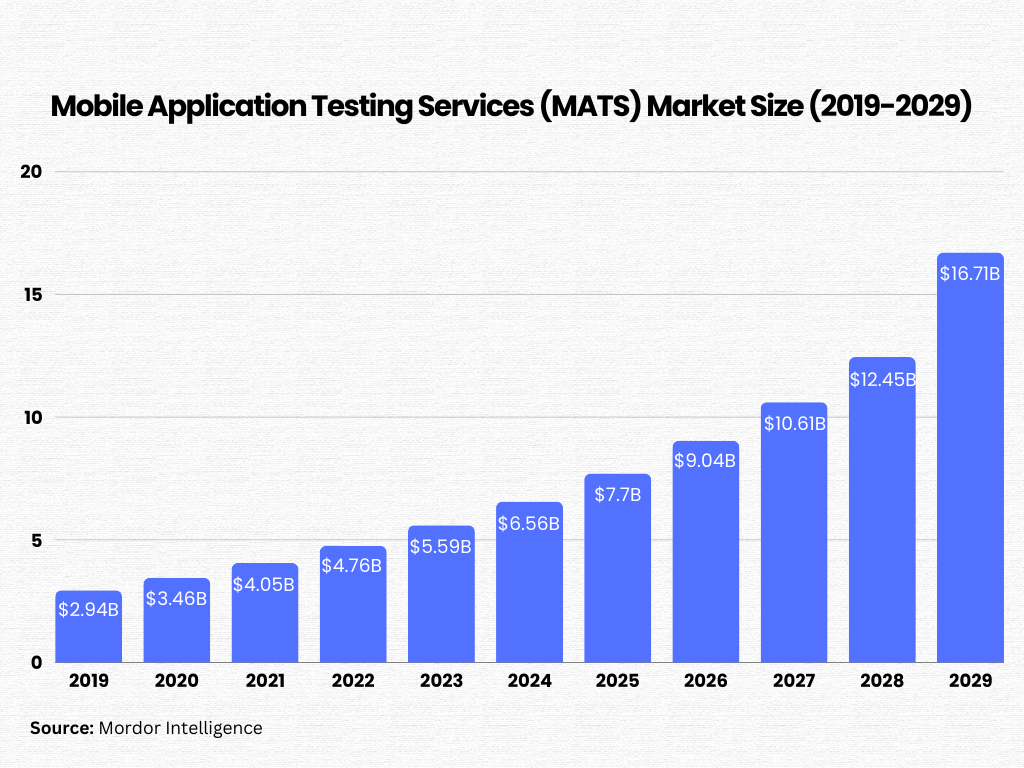 mobile app testing stats
