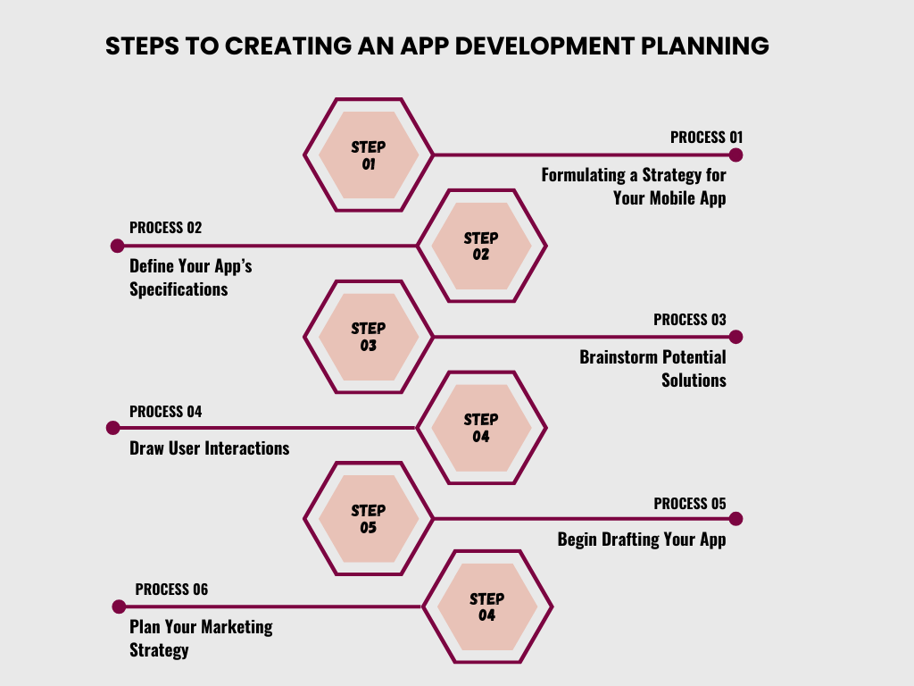 How to Create a Plan for Your App Development Process?